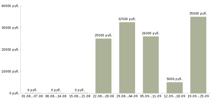 Вакансии требуются на работу в Владивостоке - Медиана зарплат требуются на работу в Владивостоке за 2 месяца