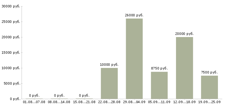 Вакансии уборщик служебных помещений в Москве - Медиана зарплат уборщик служебных помещений в Москве за 2 месяца