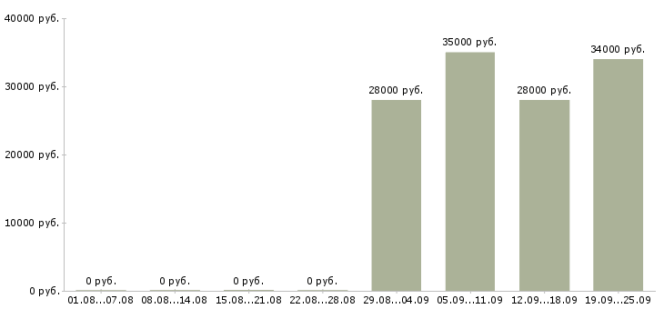 Вакансии управляющий офисами в Новосибирске - Медиана зарплат управляющий офисами в Новосибирске за 2 месяца
