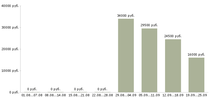 Вакансии экономист менеджер в Сургуте - Медиана зарплат экономист менеджер в Сургуте за 2 месяца