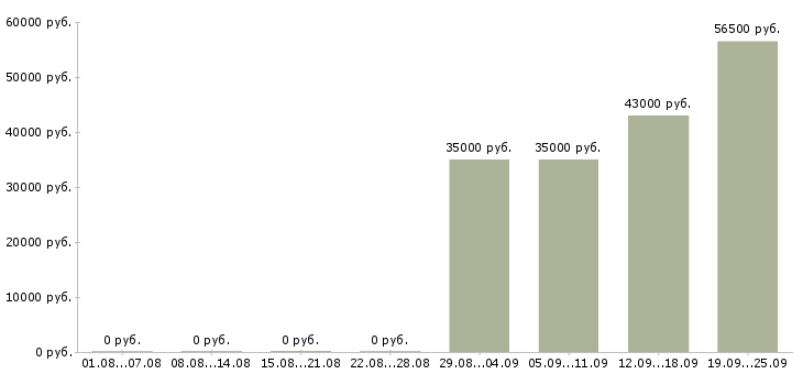 Вакансии экспедиторы в Барнауле - Медиана зарплат экспедиторы в Барнауле за 2 месяца
