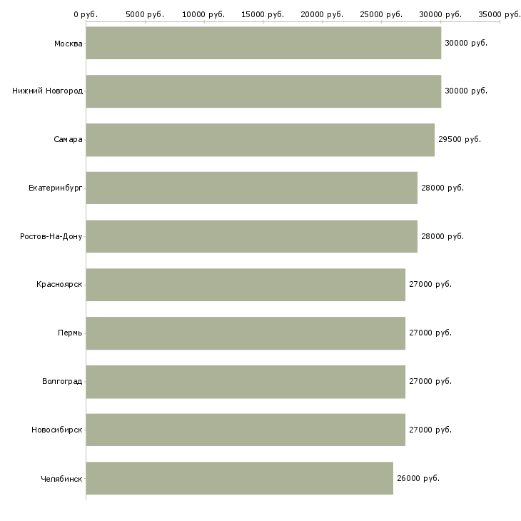 Поиск работы менеджер по продажам консультант-Медиана зарплаты для вакансии «менеджер по продажам консультант» в других городах