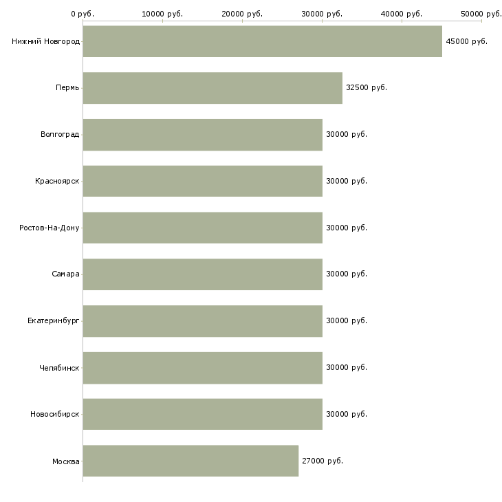 Поиск работы начальник отдела по персоналу-Медиана зарплаты для вакансии «начальник отдела по персоналу» в других городах