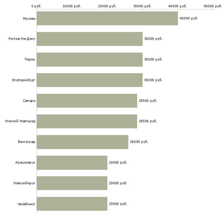 Поиск работы специалист по продаже-Медиана зарплаты для вакансии «специалист по продаже» в других городах