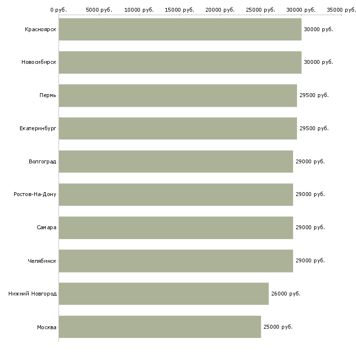 Поиск работы экономист менеджер-Медиана зарплаты для вакансии «экономист менеджер» в других городах
