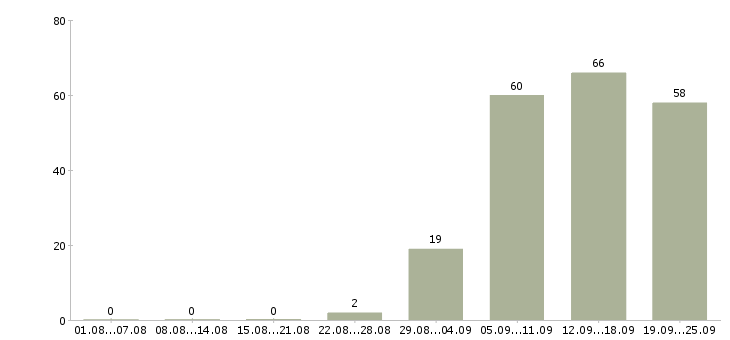 Работа специалисты Ингушетия - Число вакансий Ингушетия по специальности специалисты за 2 месяца