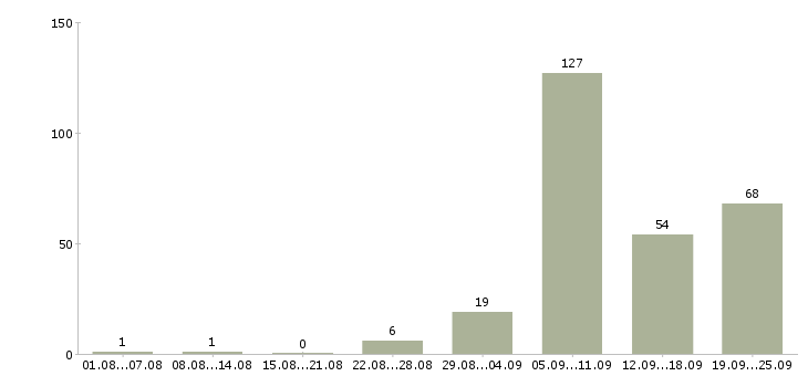 Работа рабочий по ремонту Нижний новгород - Число вакансий Нижний новгород по специальности рабочий по ремонту за 2 месяца