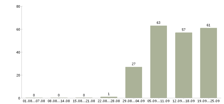 Работа бизнес менеджер Ростов-на-дону - Число вакансий Ростов-на-дону по специальности бизнес менеджер за 2 месяца