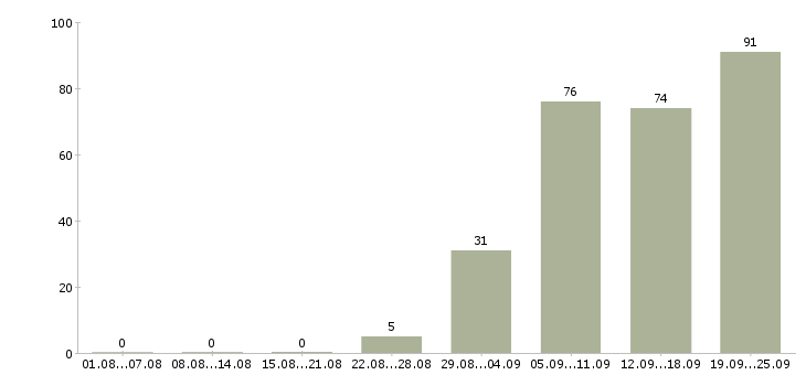 Работа операторы линии Санкт-петербург - Число вакансий Санкт-петербург по специальности операторы линии за 2 месяца