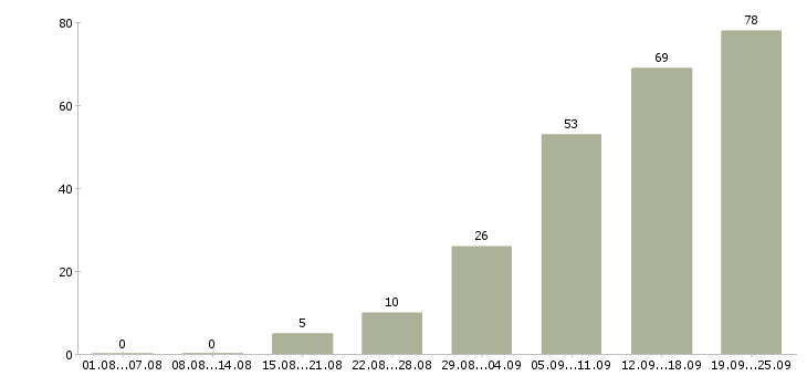 Работа специалист по сопровождению продаж Санкт-петербург - Число вакансий Санкт-петербург по специальности специалист по сопровождению продаж за 2 месяца