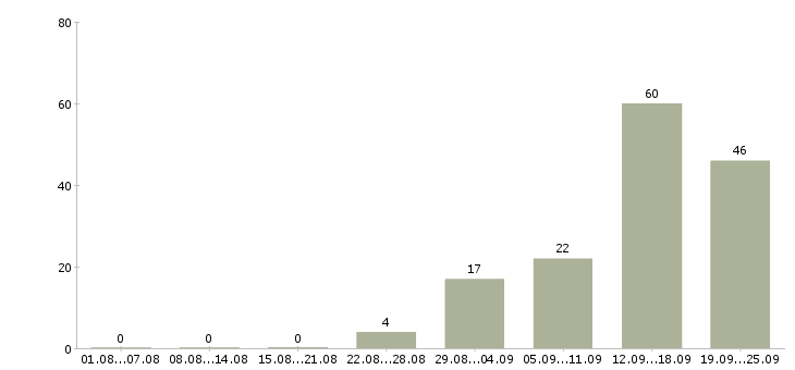 Работа предлагаю работу по интернету в Архангельске - Число вакансий в Архангельске по специальности предлагаю работу по интернету за 2 месяца