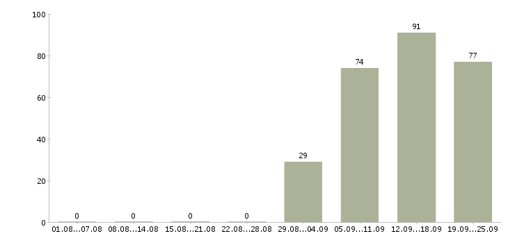 Работа менеджер отдела в Брянске - Число вакансий в Брянске по специальности менеджер отдела за 2 месяца