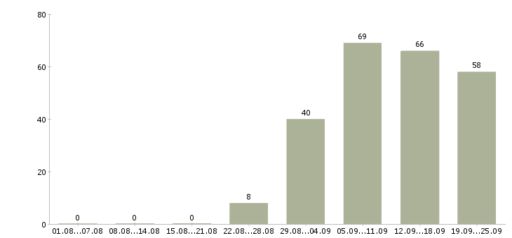 Работа требуются на работу в Владивостоке - Число вакансий в Владивостоке по специальности требуются на работу за 2 месяца