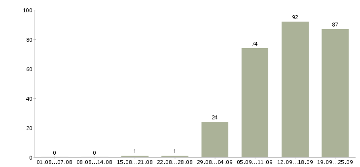 Работа управляющая в Владимире - Число вакансий в Владимире по специальности управляющая за 2 месяца