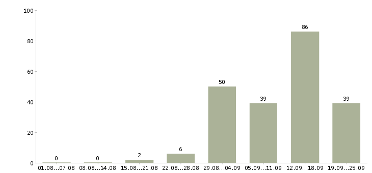 Работа на дому официально в Волгограде - Число вакансий в Волгограде по специальности на дому официально за 2 месяца