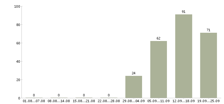 Работа руководитель отдела продаж в Волгограде - Число вакансий в Волгограде по специальности руководитель отдела продаж за 2 месяца