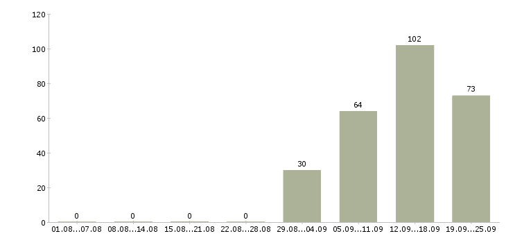 Работа кассиром в Вологде - Число вакансий в Вологде по специальности кассиром за 2 месяца