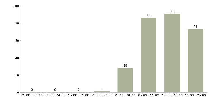 Работа открыта вакансия в Вологде - Число вакансий в Вологде по специальности открыта вакансия за 2 месяца