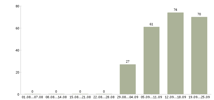 Работа специалист в офис в Вологде - Число вакансий в Вологде по специальности специалист в офис за 2 месяца