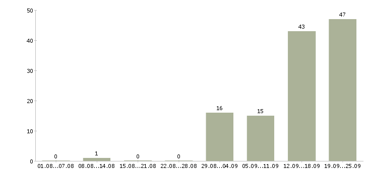 Работа рабочие с бесплатным проживанием в Воронеже - Число вакансий в Воронеже по специальности рабочие с бесплатным проживанием за 2 месяца