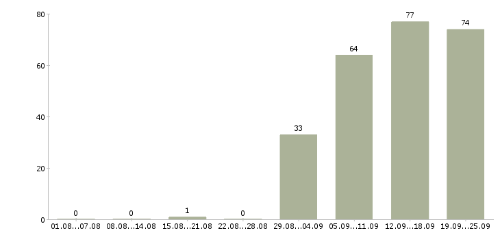 Работа продавец в магазин в Иркутске - Число вакансий в Иркутске по специальности продавец в магазин за 2 месяца