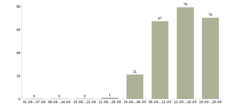 Работа комплектовщики в Калининграде - Число вакансий в Калининграде по специальности комплектовщики за 2 месяца
