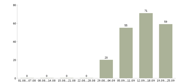 Работа менеджер оператор по продажам в Кемерово - Число вакансий в Кемерово по специальности менеджер оператор по продажам за 2 месяца