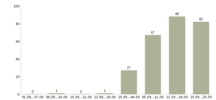 Работа менеджер отдела продажам в Кемерово - Число вакансий в Кемерово по специальности менеджер отдела продажам за 2 месяца