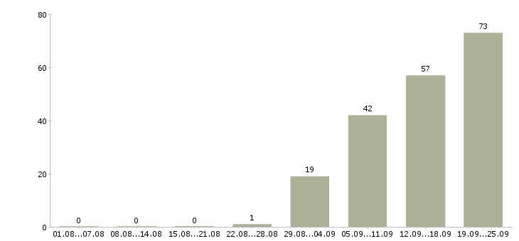Работа консультант по развитию в Краснодаре - Число вакансий в Краснодаре по специальности консультант по развитию за 2 месяца