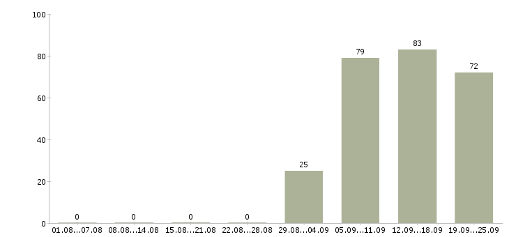 Работа открыта вакансия в Курске - Число вакансий в Курске по специальности открыта вакансия за 2 месяца