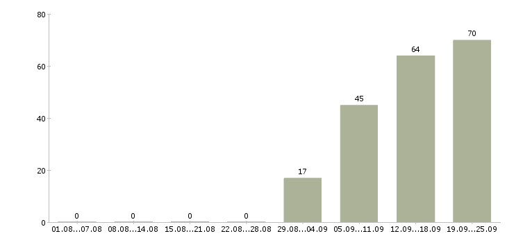Работа рабочий по офису в Курске - Число вакансий в Курске по специальности рабочий по офису за 2 месяца