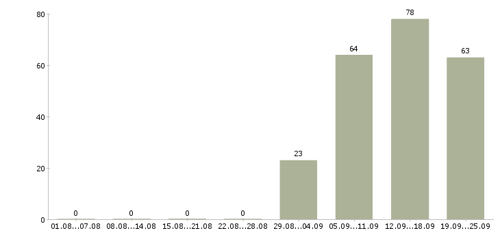 Работа руководитель администраторов в Магнитогорске - Число вакансий в Магнитогорске по специальности руководитель администраторов за 2 месяца