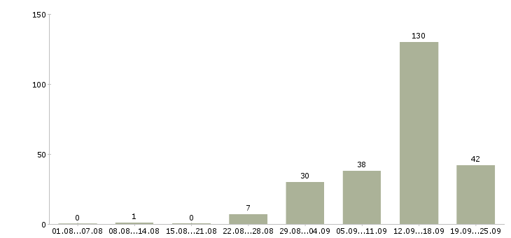 Работа бизнес через интернет в Москве - Число вакансий в Москве по специальности бизнес через интернет за 2 месяца
