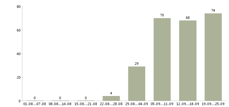 Работа директор по маркетингу и продажам в Москве - Число вакансий в Москве по специальности директор по маркетингу и продажам за 2 месяца