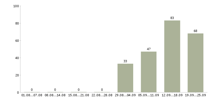 Работа менеджер комплексных проектов в Москве - Число вакансий в Москве по специальности менеджер комплексных проектов за 2 месяца