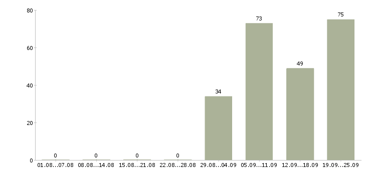 Работа оптовые поставки в Москве - Число вакансий в Москве по специальности оптовые поставки за 2 месяца
