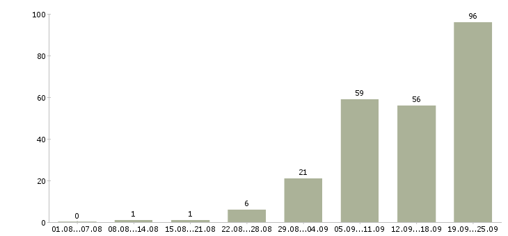 Работа офисный администратор в Москве - Число вакансий в Москве по специальности офисный администратор за 2 месяца