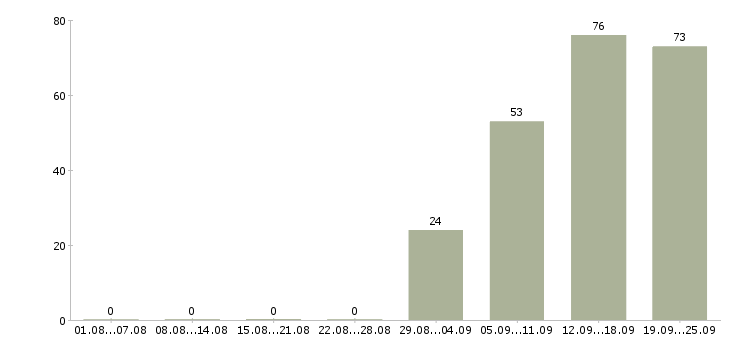 Работа сотрудник универсал в Москве - Число вакансий в Москве по специальности сотрудник универсал за 2 месяца