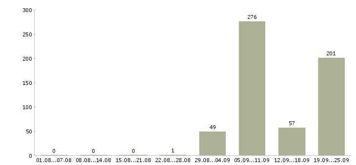 Работа уборщик служебных помещений в Москве - Число вакансий в Москве по специальности уборщик служебных помещений за 2 месяца