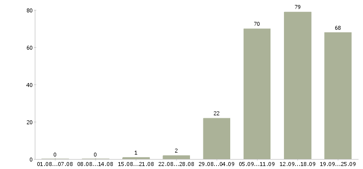 Работа менеджер по информации в Мурманске - Число вакансий в Мурманске по специальности менеджер по информации за 2 месяца