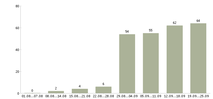 Работа водитель категории в Новосибирске - Число вакансий в Новосибирске по специальности водитель категории за 2 месяца