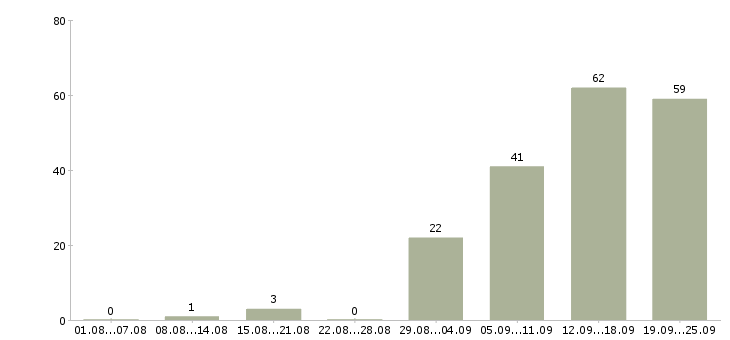 Работа консультант по работе с клиентами в Новосибирске - Число вакансий в Новосибирске по специальности консультант по работе с клиентами за 2 месяца
