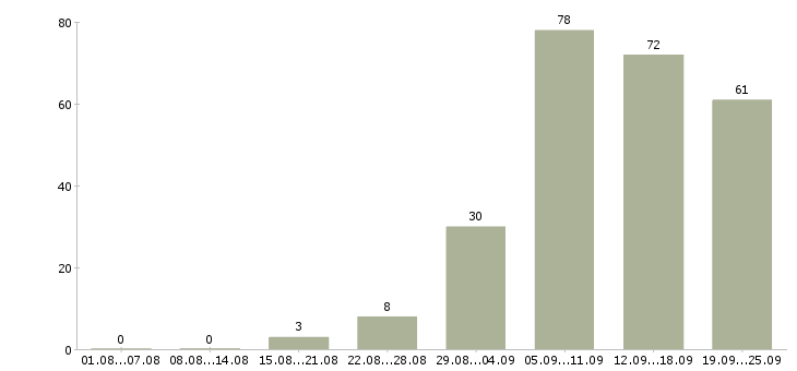 Работа менеджер рекламы в Новосибирске - Число вакансий в Новосибирске по специальности менеджер рекламы за 2 месяца
