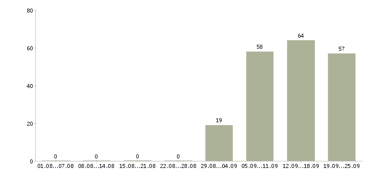 Работа продавец в офис в Пензе - Число вакансий в Пензе по специальности продавец в офис за 2 месяца