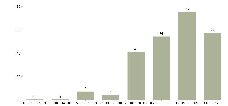 Работа менеджер интернет работа в Перми - Число вакансий в Перми по специальности менеджер интернет работа за 2 месяца