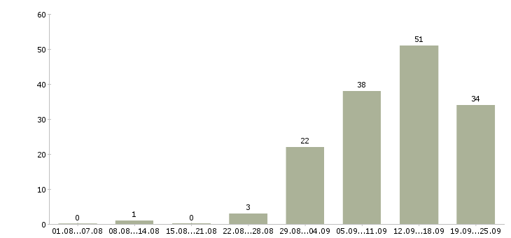 Работа заводы в Самаре - Число вакансий в Самаре по специальности заводы за 2 месяца