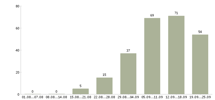 Работа интернет магазин в Самаре - Число вакансий в Самаре по специальности интернет магазин за 2 месяца