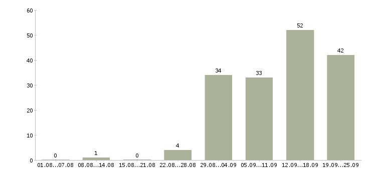 Работа менеджер дома в Самаре - Число вакансий в Самаре по специальности менеджер дома за 2 месяца