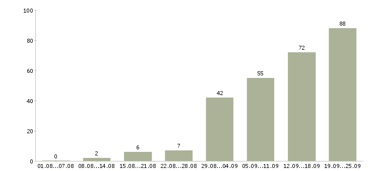 Работа реклама в Самаре - Число вакансий в Самаре по специальности реклама за 2 месяца