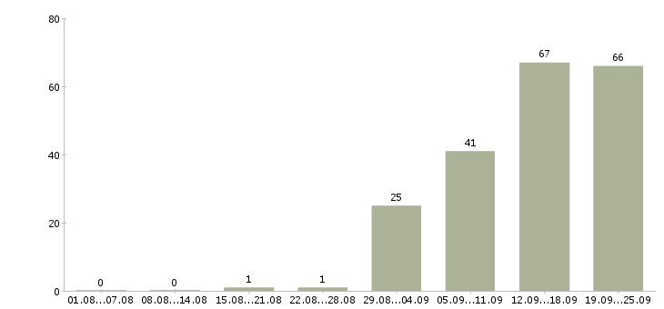 Работа администратор пк в Саратове - Число вакансий в Саратове по специальности администратор пк за 2 месяца